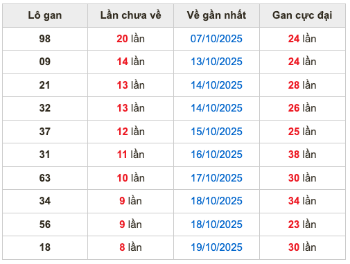 Thống kê lô gan Soi Cầu XSMB 28-10-2025