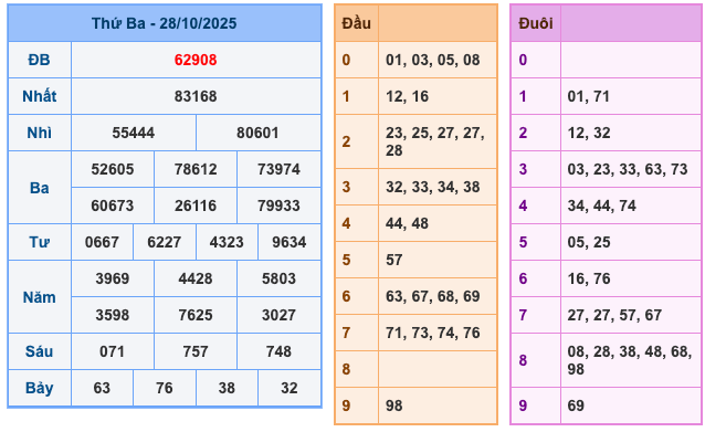Kết Quả Soi Cầu XSMB 29-10-2025