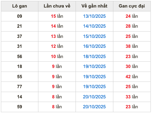 Thống kê lô gan Soi Cầu XSMB 29-10-2025