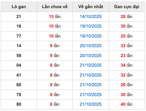 Thống kê lô gan Soi Cầu XSMB 30-10-2025