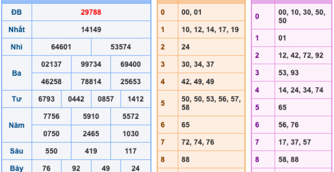 Soi Cầu XSMB 31-10-2025 – Dự đoán xổ số miền bắc miễn phí