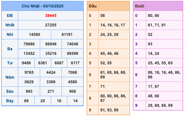 Kết Quả Soi Cầu XSMB 6-10-2025