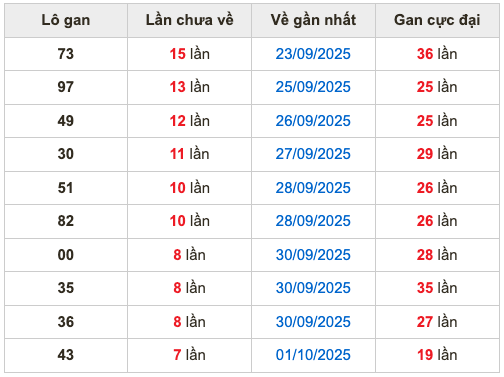 Thống kê lô gan Soi Cầu XSMB 9-10-2025