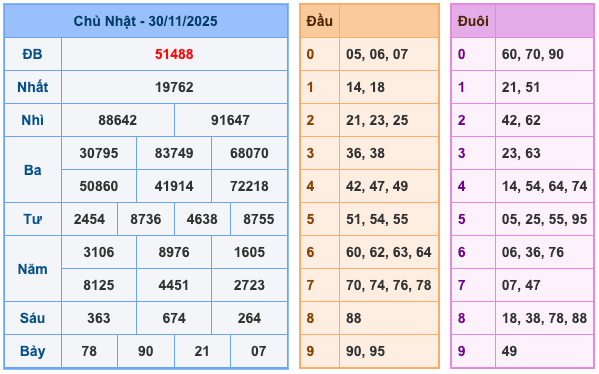 Kết Quả Soi Cầu XSMB 1-12-2025