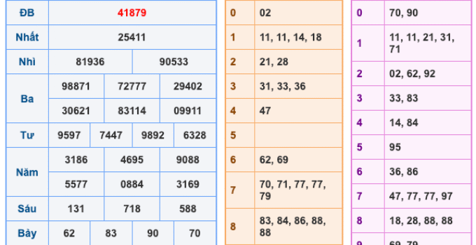 Soi Cầu XSMB 10-11-2025 – Dự đoán xổ số miền bắc miễn phí