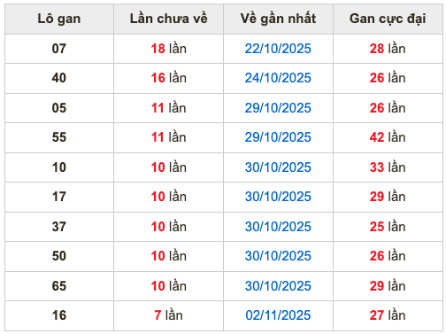 Thống kê lô gan Soi Cầu XSMB 10-11-2025