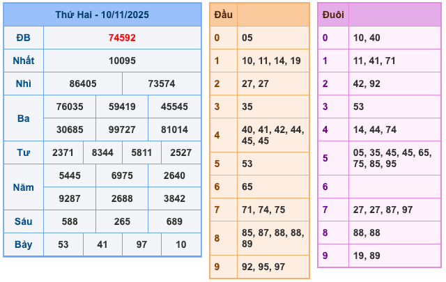 Kết Quả Soi Cầu XSMB 11-11-2025