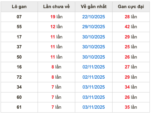 Thống kê lô gan Soi Cầu XSMB 11-11-2025