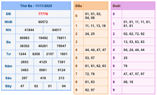Kết Quả Soi Cầu XSMB 12-11-2025
