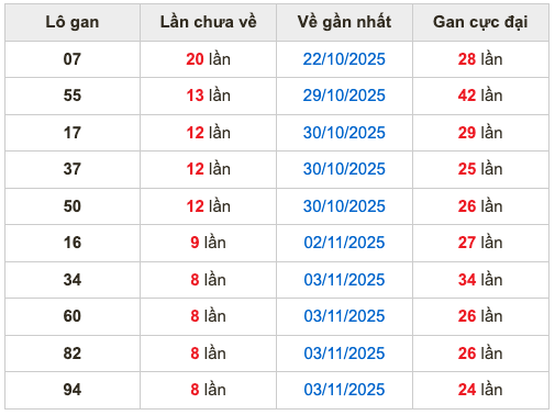 Thống kê lô gan Soi Cầu XSMB 12-11-2025