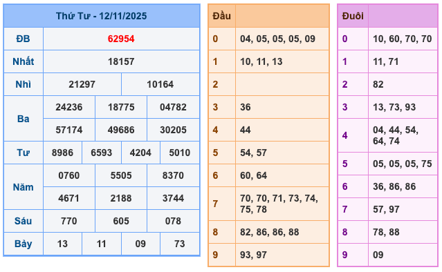 Kết Quả Soi Cầu XSMB 13-11-2025