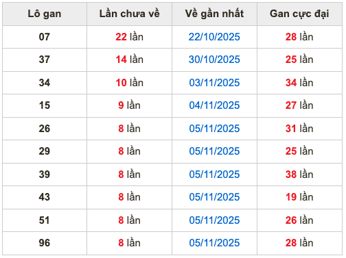 Thống kê lô gan Soi Cầu XSMB 14-11-2025