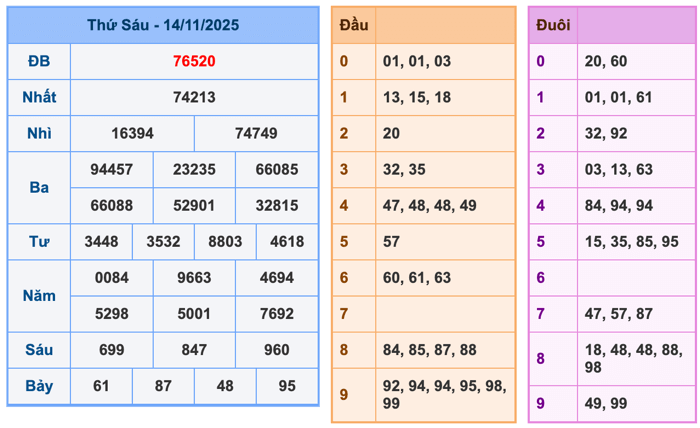 Kết Quả Soi Cầu XSMB 15-11-2025