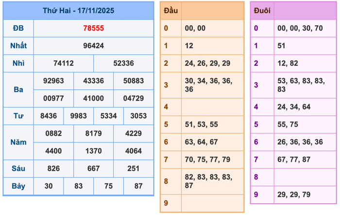 Kết Quả Soi Cầu XSMB 18-11-2025