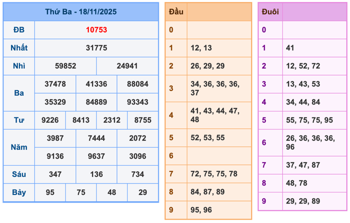Kết Quả Soi Cầu XSMB 19-11-2025