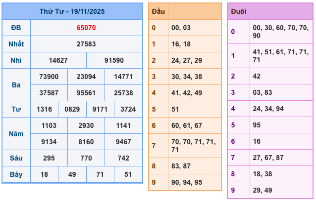 Kết Quả Soi Cầu XSMB 20-11-2025