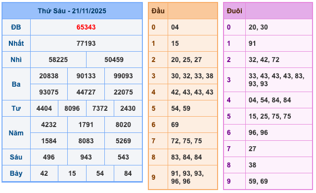 Kết Quả Soi Cầu XSMB 22-11-2025