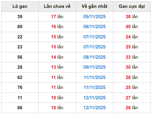 Thống kê lô gan Soi Cầu XSMB 23-11-2025