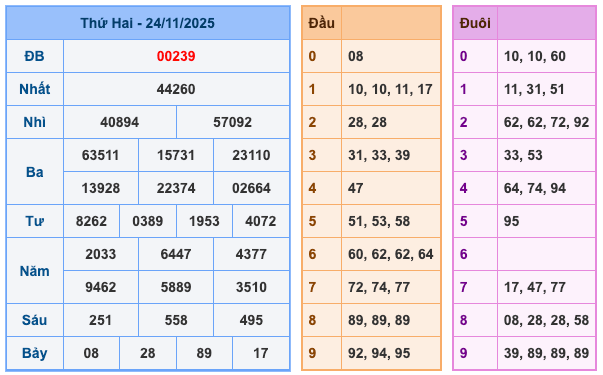 Kết Quả Soi Cầu XSMB 25-11-2025