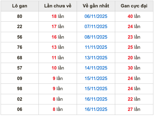 Thống kê lô gan Soi Cầu XSMB 25-11-2025