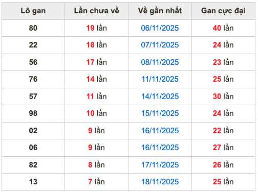 Thống kê lô gan Soi Cầu XSMB 26-11-2025