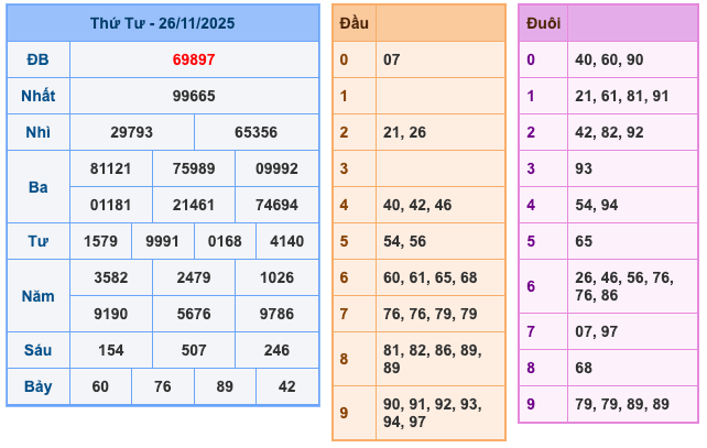 Kết Quả Soi Cầu XSMB 27-11-2025