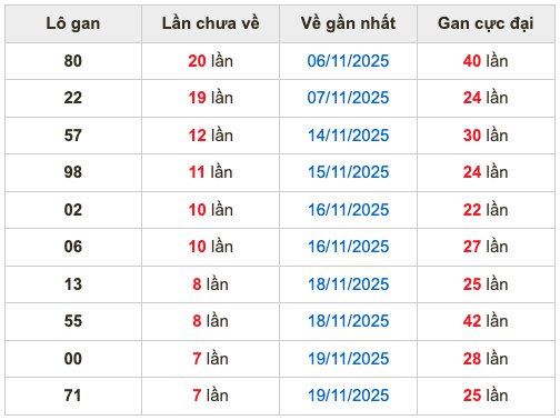 Thống kê lô gan Soi Cầu XSMB 27-11-2025
