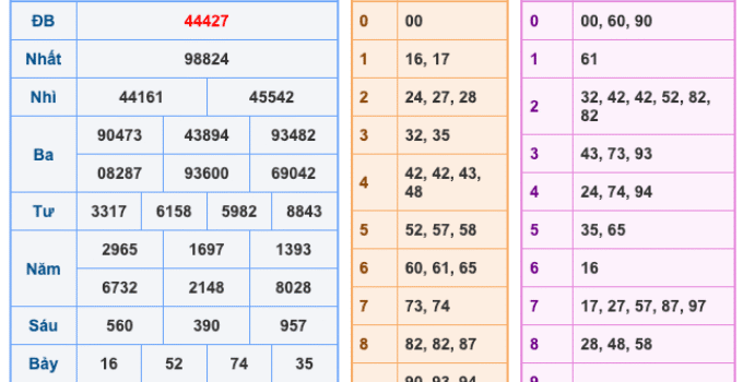 Soi Cầu XSMB 28-11-2025 – Dự đoán xổ số miền bắc miễn phí