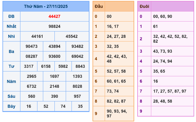 Kết Quả Soi Cầu XSMB 28-11-2025