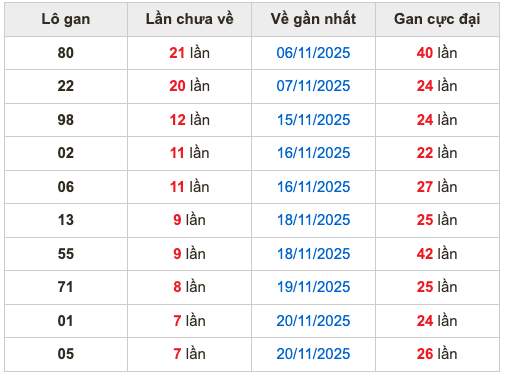 Thống kê lô gan Soi Cầu XSMB 28-11-2025