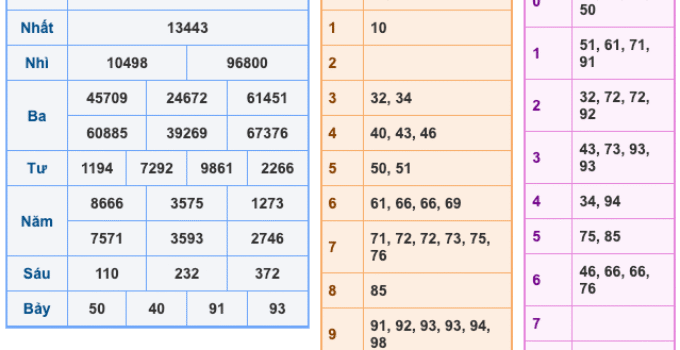 Soi Cầu XSMB 29-11-2025 – Dự đoán xổ số miền bắc miễn phí