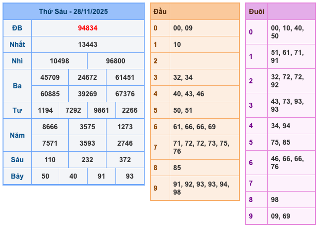 Kết Quả Soi Cầu XSMB 29-11-2025