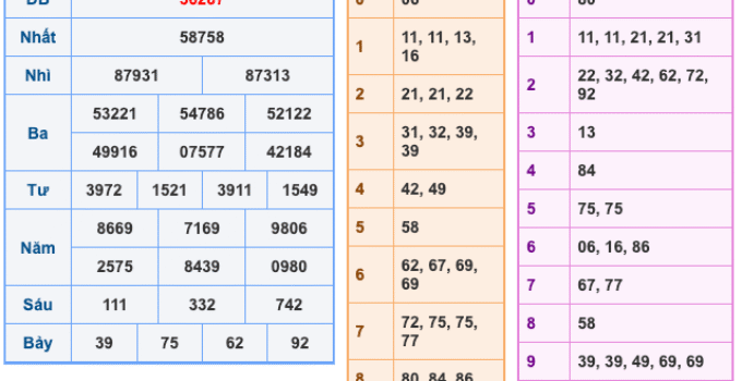 Soi Cầu XSMB 3-11-2025 – Dự đoán xổ số miền bắc miễn phí