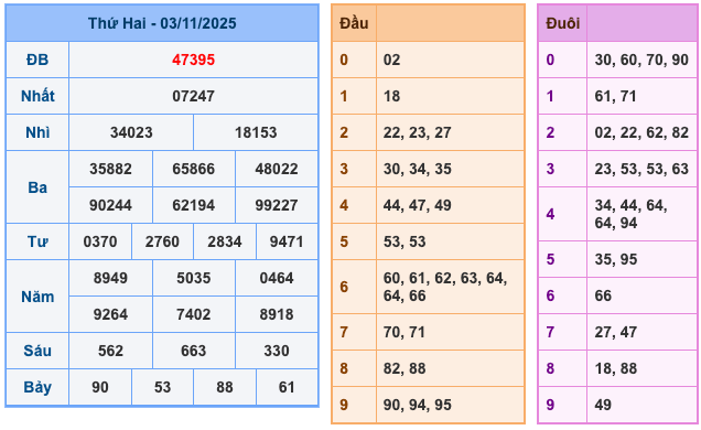 Kết Quả Soi Cầu XSMB 4-11-2025