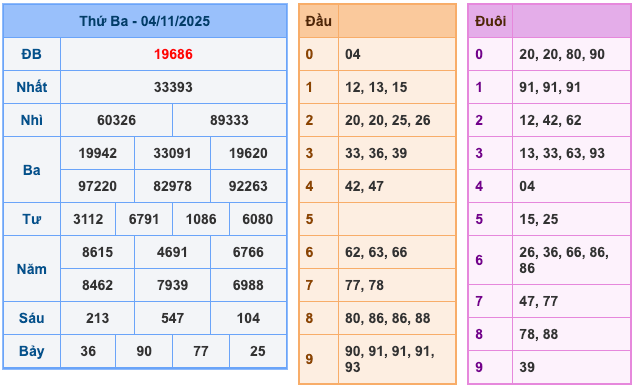 Kết Quả Soi Cầu XSMB 5-11-2025