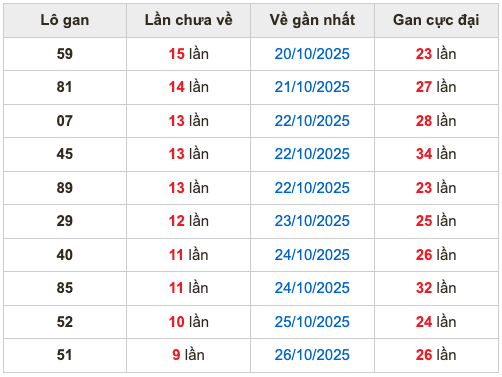Thống kê lô gan Soi Cầu XSMB 5-11-2025