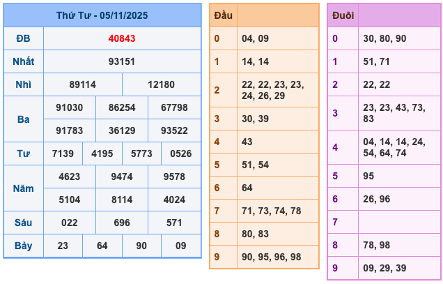 Kết Quả Soi Cầu XSMB 6-11-2025