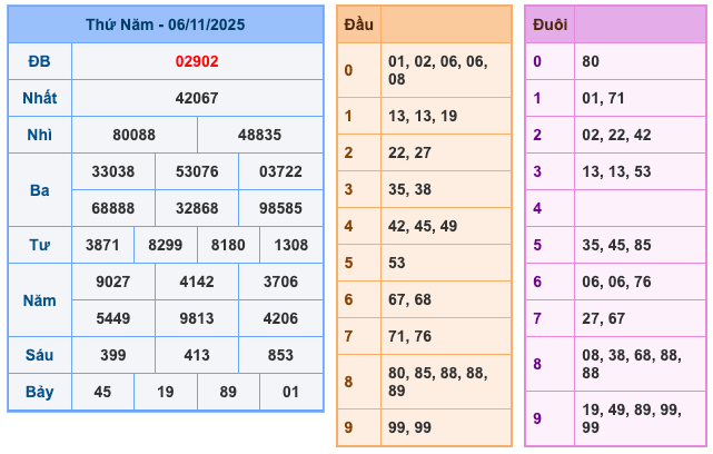Kết Quả Soi Cầu XSMB 7-11-2025