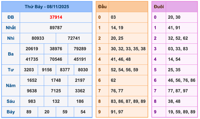 Kết Quả Soi Cầu XSMB 9-11-2025