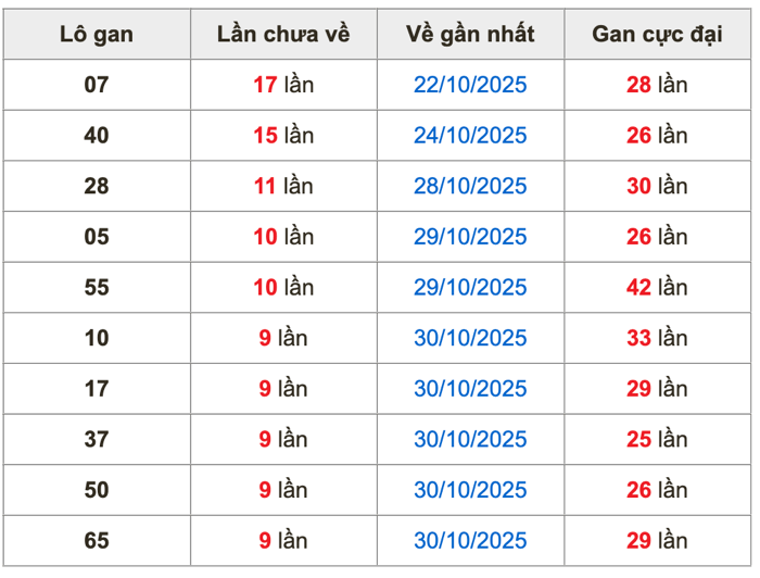 Thống kê lô gan Soi Cầu XSMB 9-11-2025
