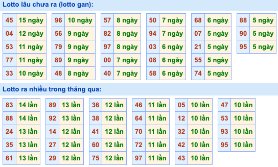 Thống kê lô gan Soi Cầu XSMB 6-12-2025