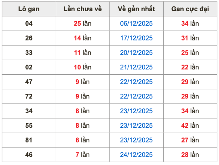 Thống kê lô gan Soi Cầu XSMB 1-1-2026