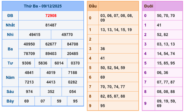 Kết Quả Soi Cầu XSMB 10-12-2025