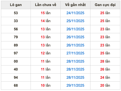 Thống kê lô gan Soi Cầu XSMB 10-12-2025