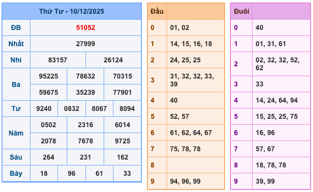 Kết Quả Soi Cầu XSMB 11-12-2025