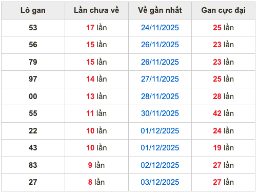 Thống kê lô gan Soi Cầu XSMB 12-12-2025