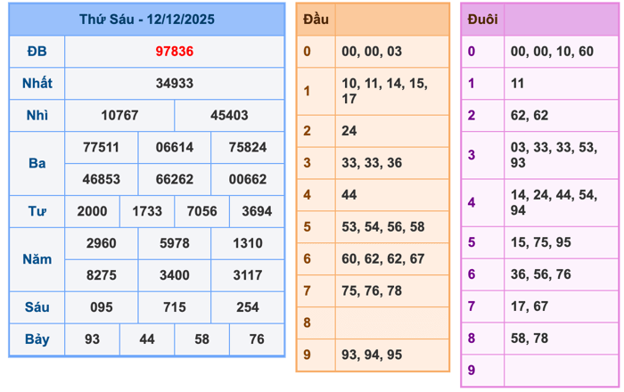 Kết Quả Soi Cầu XSMB 13-12-2025