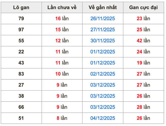 Thống kê lô gan Soi Cầu XSMB 13-12-2025