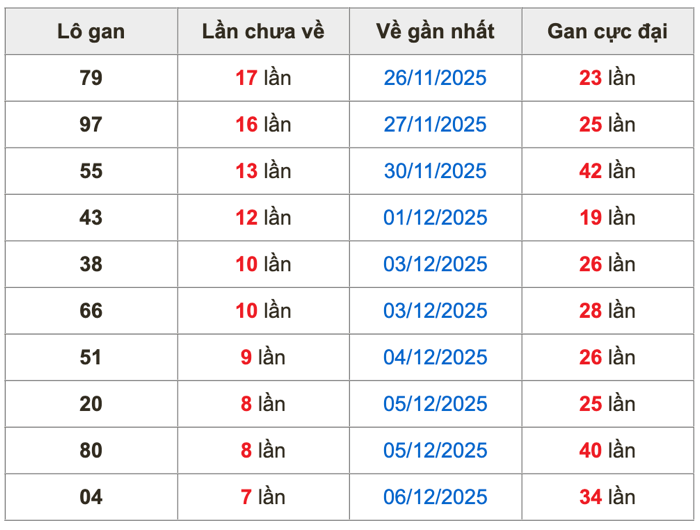 Thống kê lô gan Soi Cầu XSMB 14-12-2025