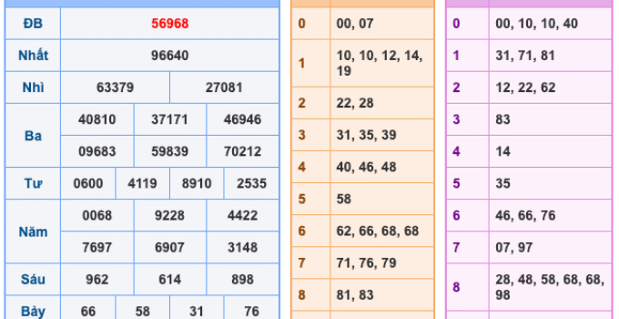 Soi Cầu XSMB 15-12-2025 – Dự đoán xổ số miền bắc miễn phí